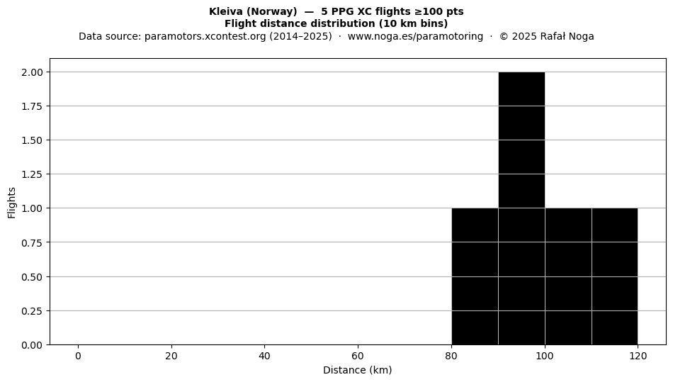 Flight distance