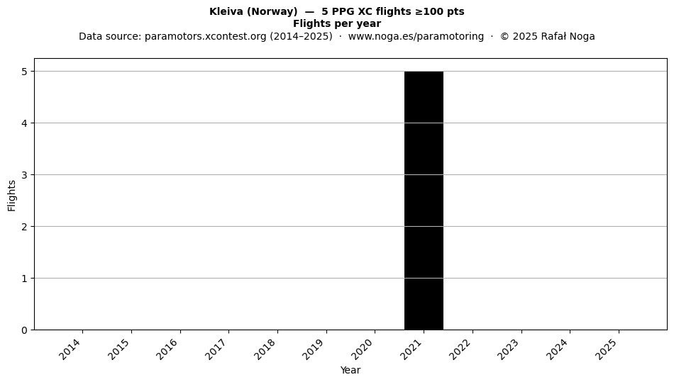 Flights per year
