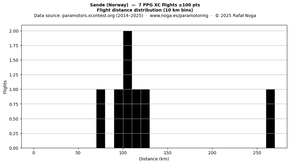 Flight distance