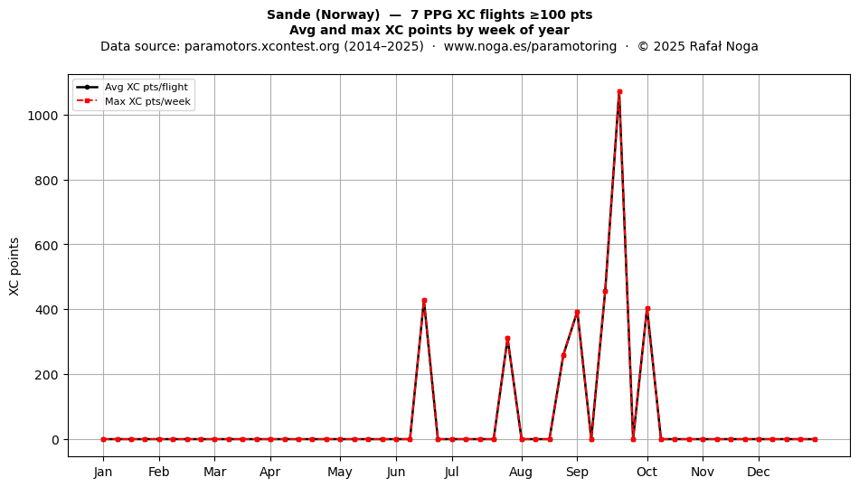 XC points by week