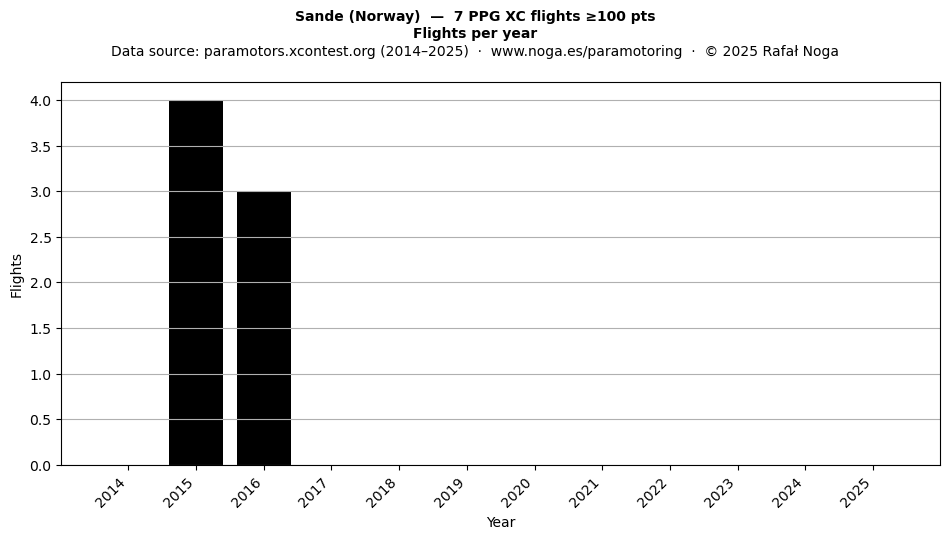 Flights per year
