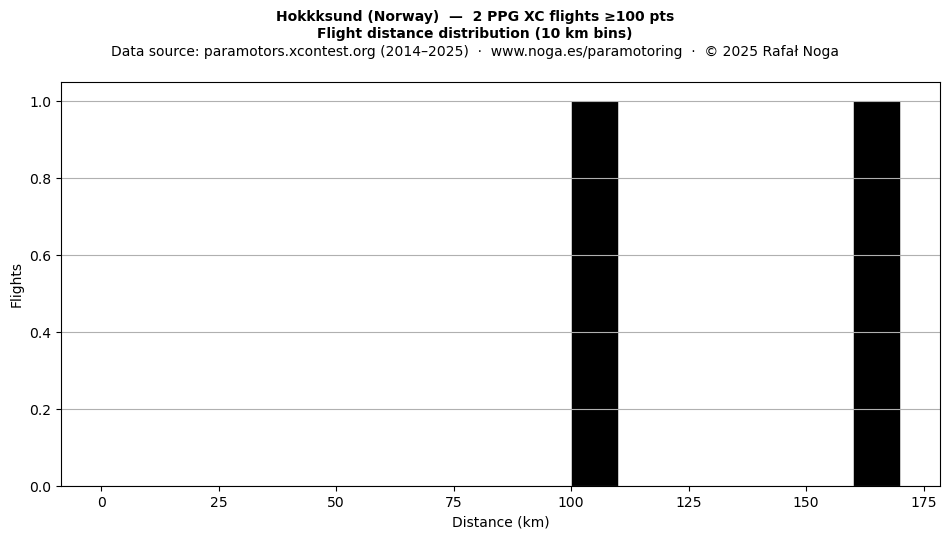Flight distance