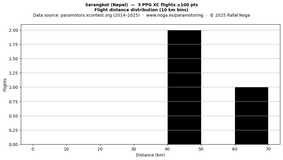 Flight distance