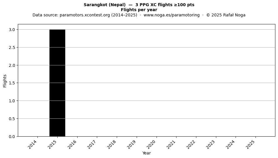 Flights per year