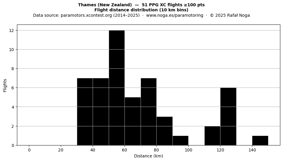 Flight distance