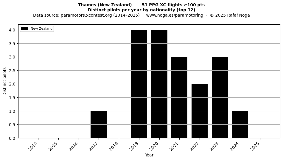 Distinct pilots per year