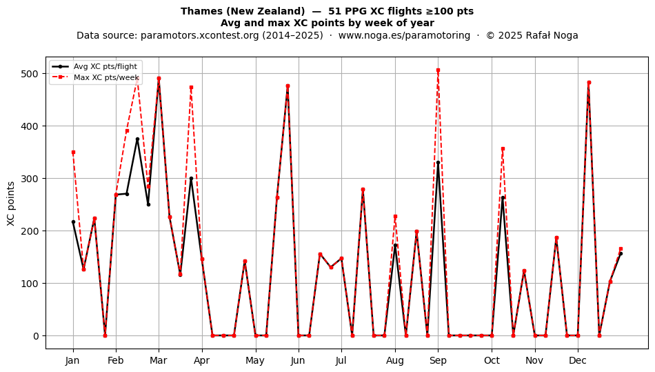 XC points by week