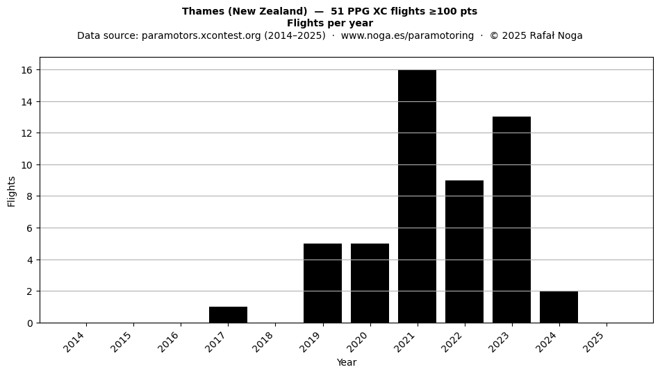 Flights per year