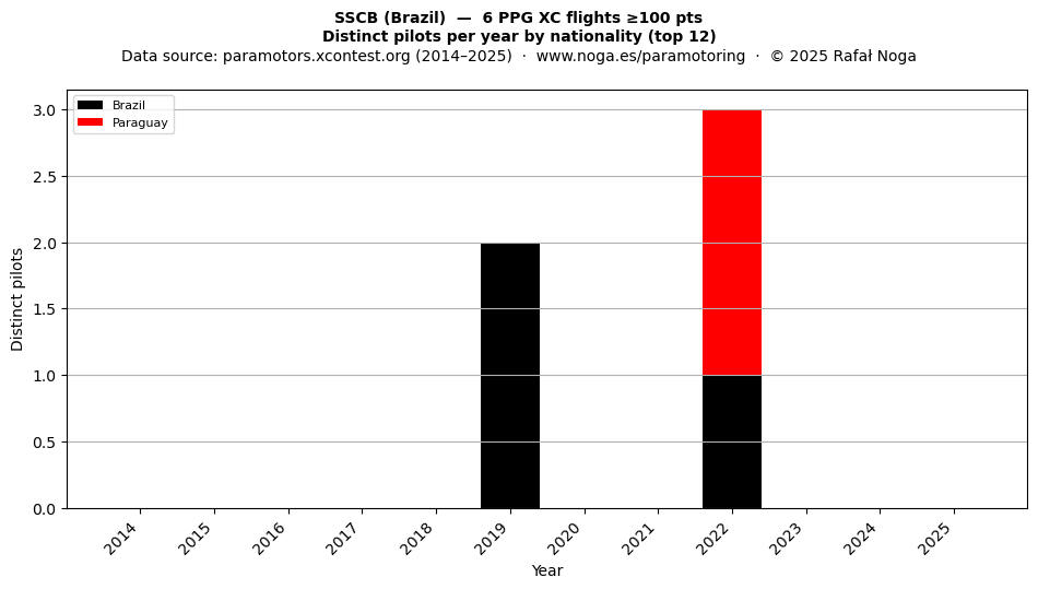 Distinct pilots per year