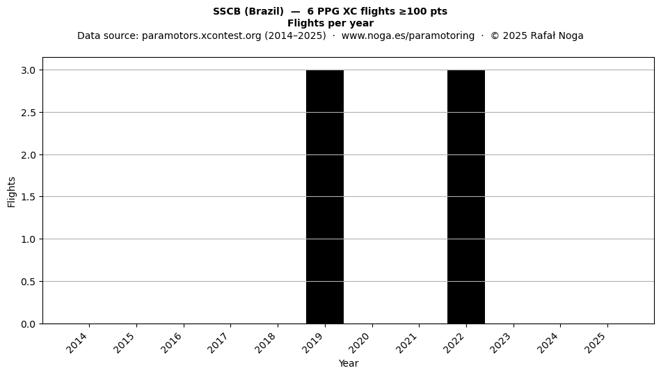 Flights per year