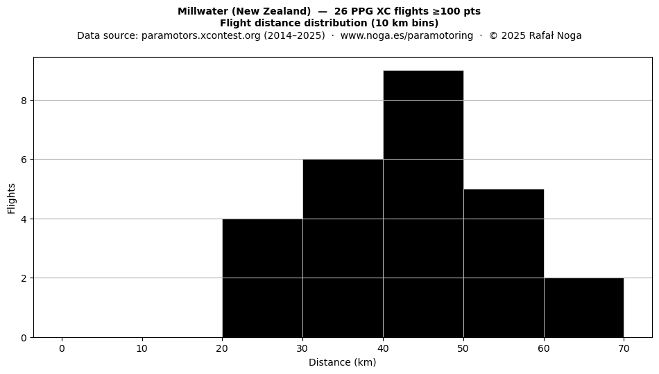 Flight distance