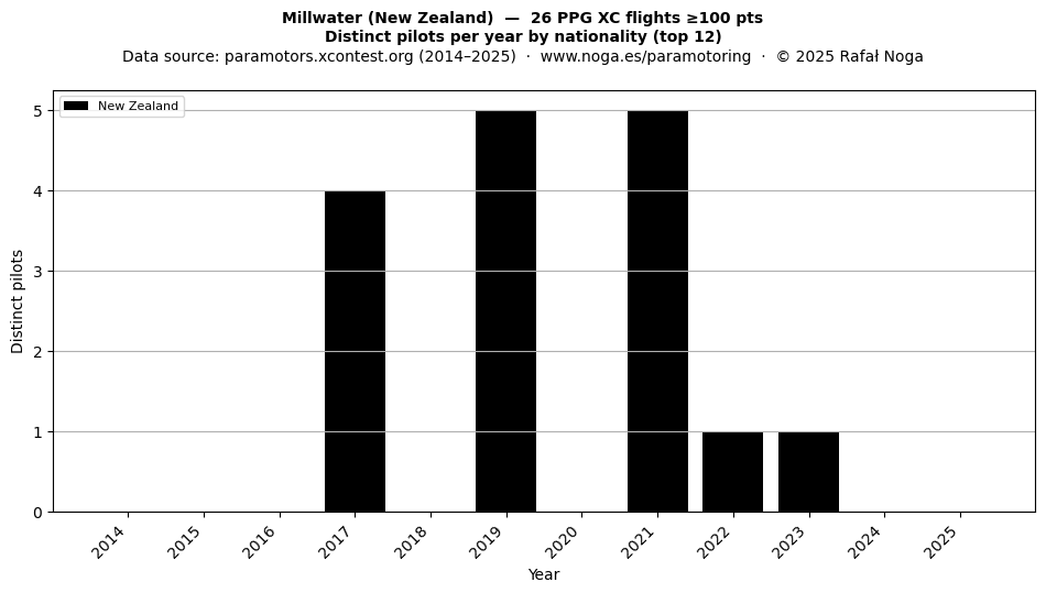 Distinct pilots per year