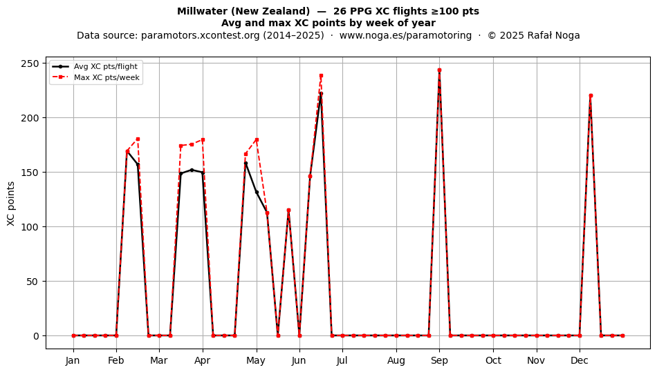 XC points by week