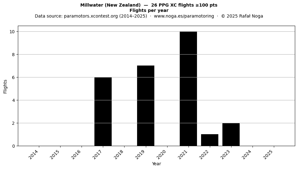Flights per year