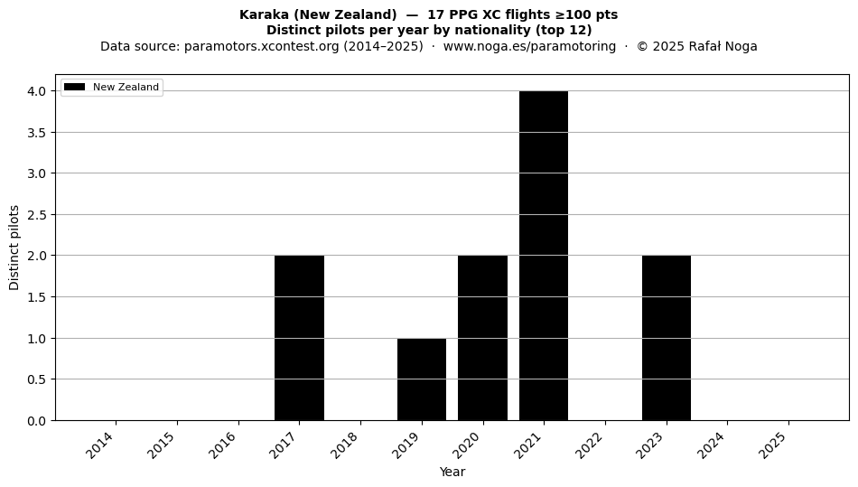 Distinct pilots per year