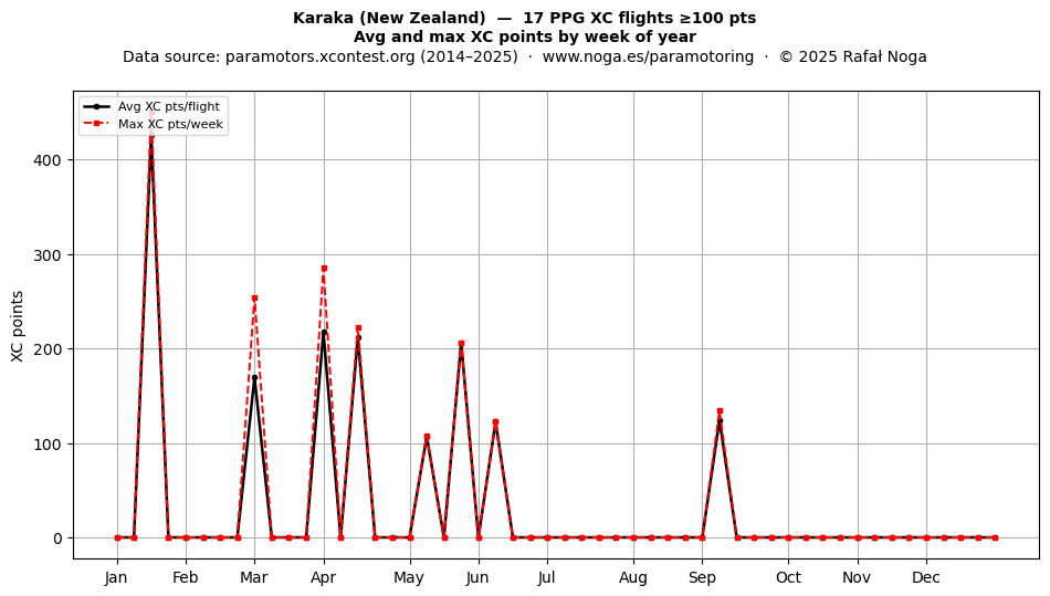 XC points by week