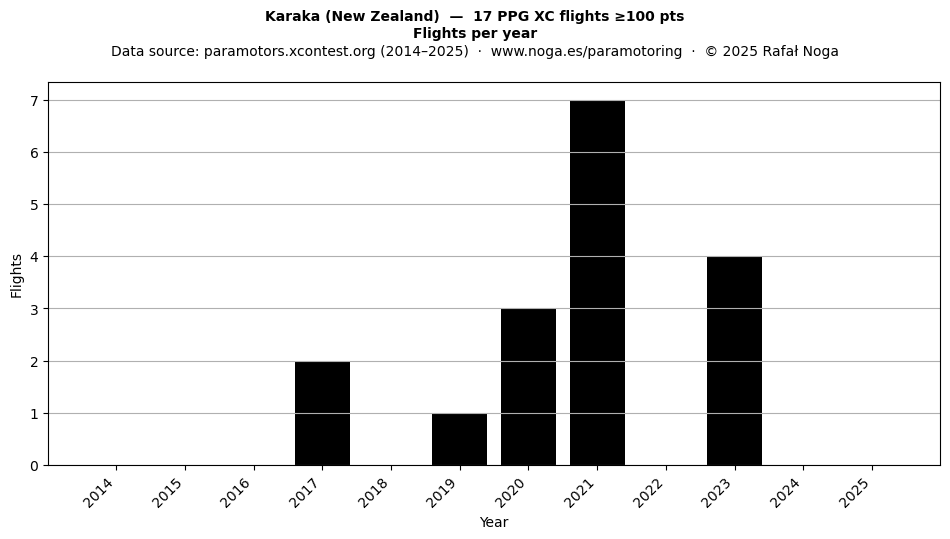 Flights per year