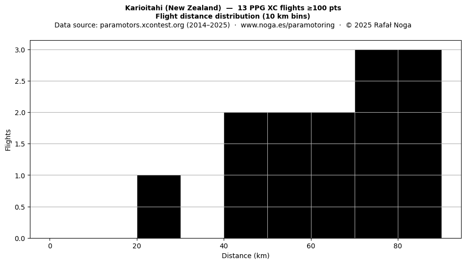 Flight distance