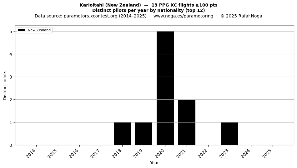Distinct pilots per year