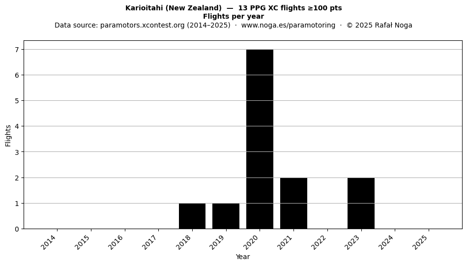 Flights per year