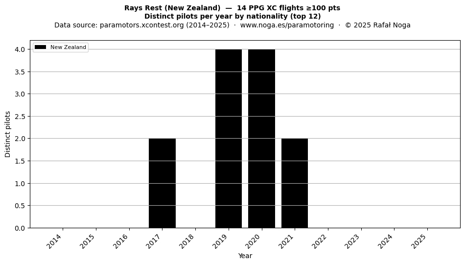 Distinct pilots per year