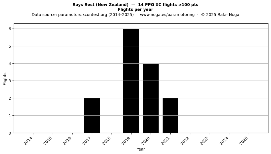 Flights per year