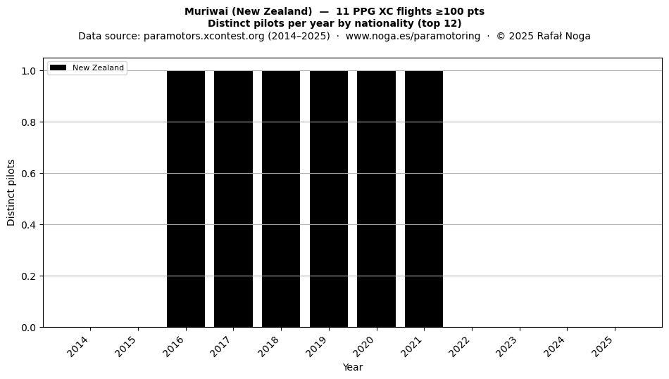 Distinct pilots per year