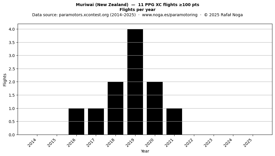 Flights per year