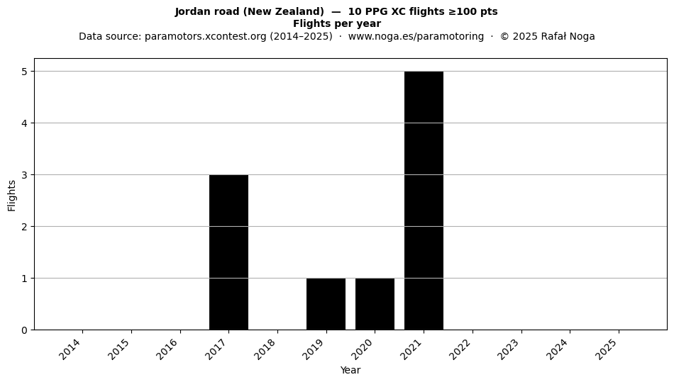 Flights per year