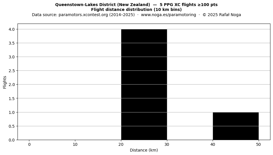 Flight distance