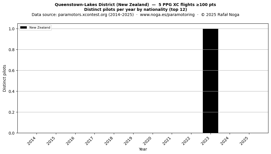 Distinct pilots per year