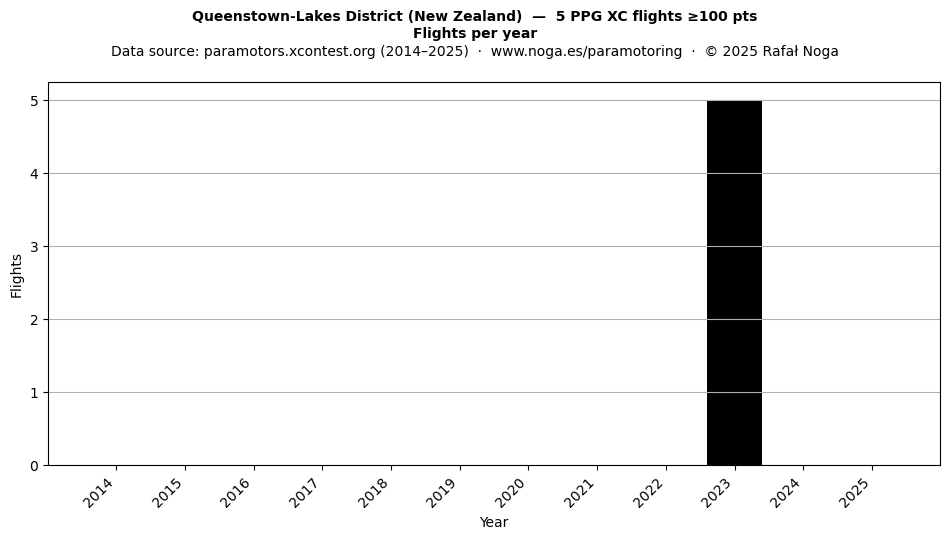 Flights per year