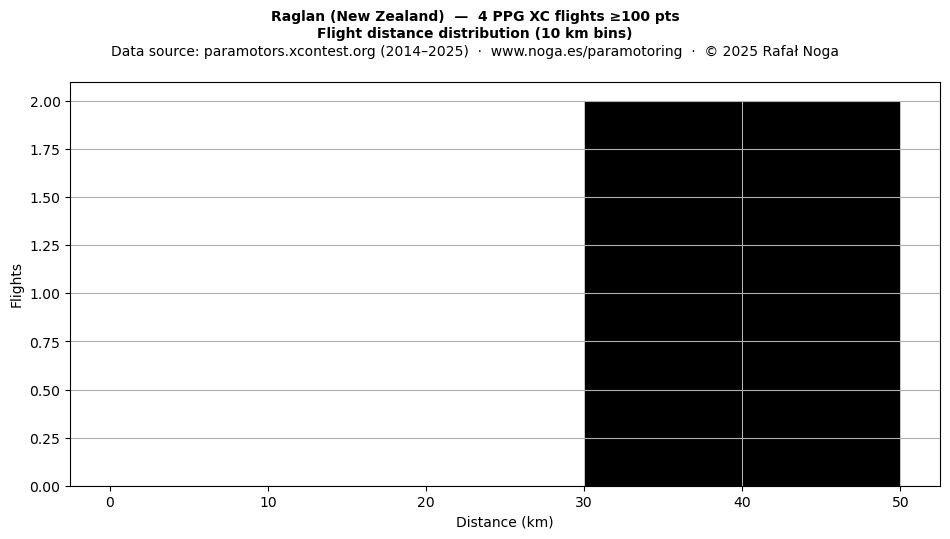 Flight distance