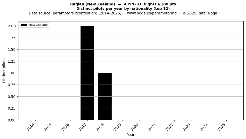 Distinct pilots per year