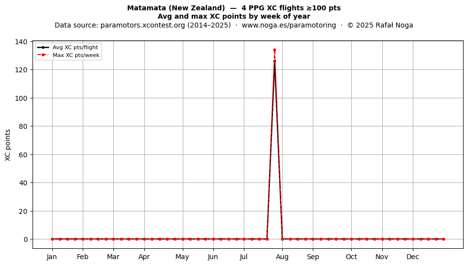 XC points by week