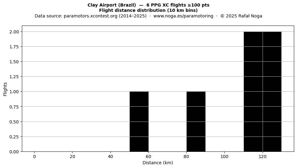 Flight distance