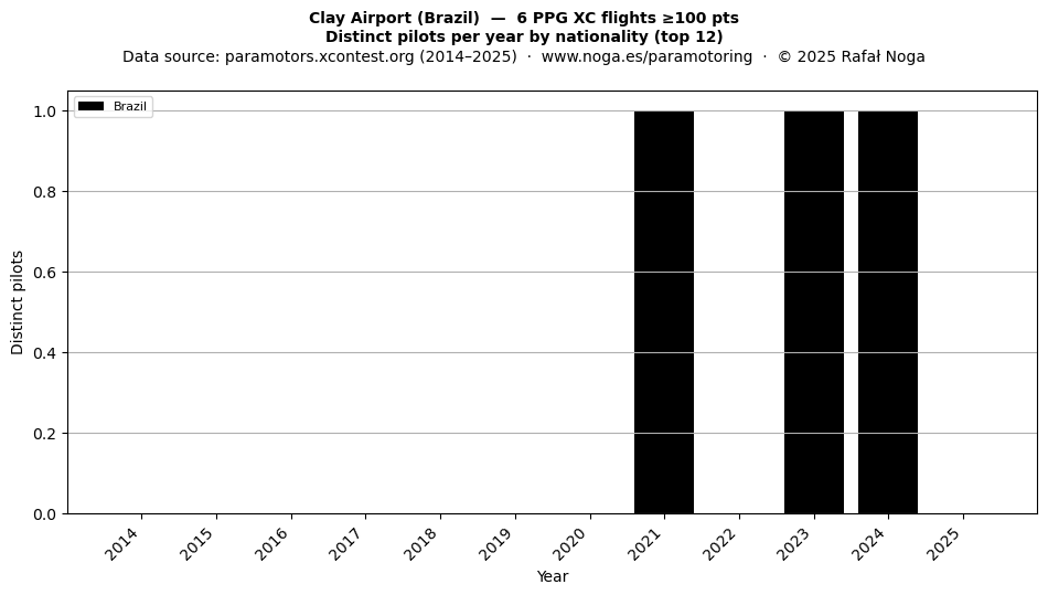 Distinct pilots per year