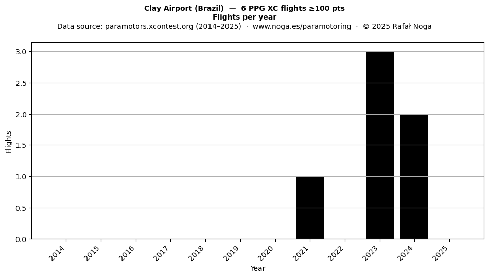 Flights per year