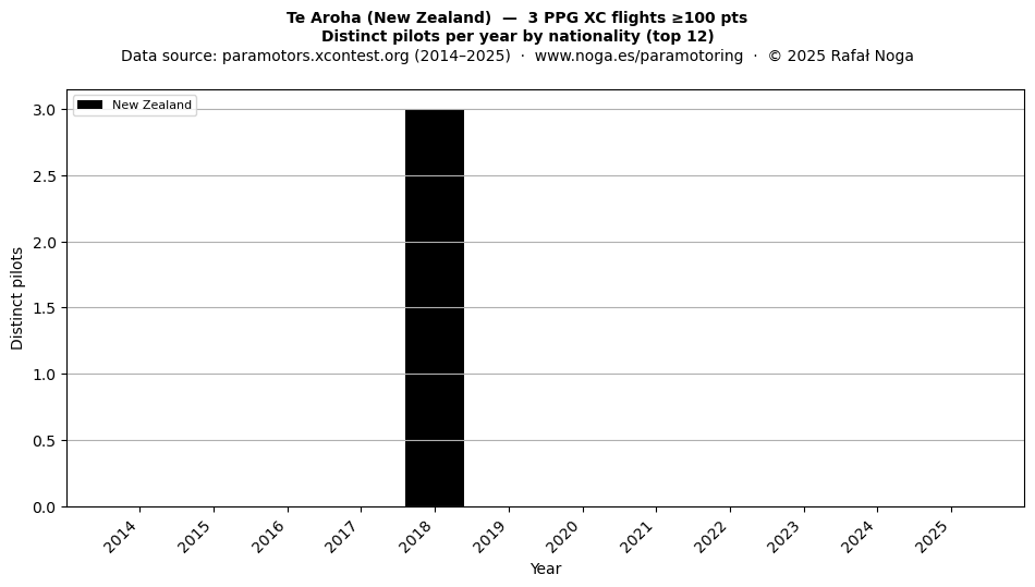 Distinct pilots per year
