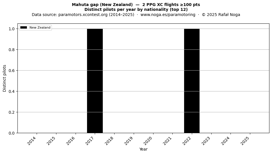 Distinct pilots per year