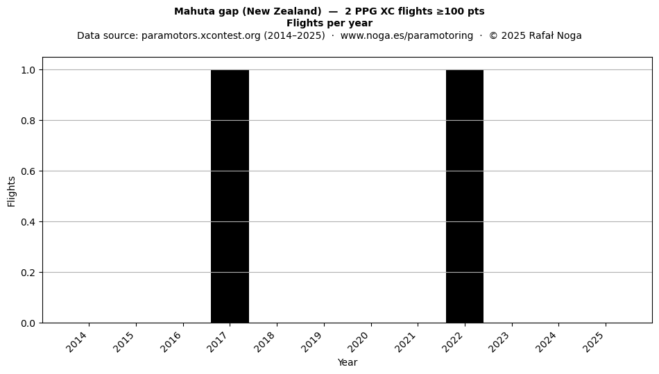 Flights per year
