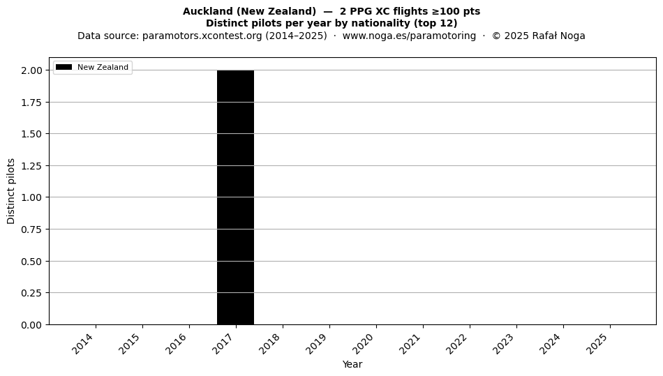 Distinct pilots per year