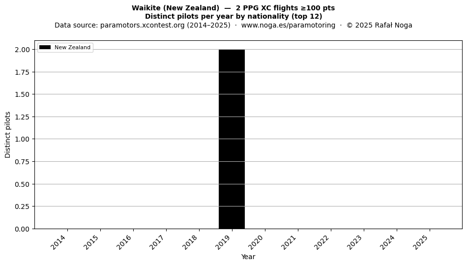 Distinct pilots per year