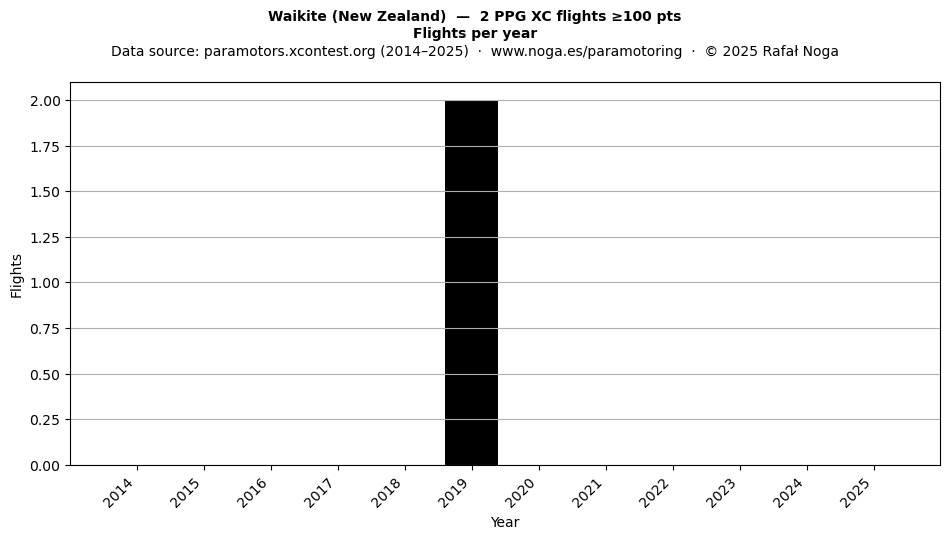 Flights per year
