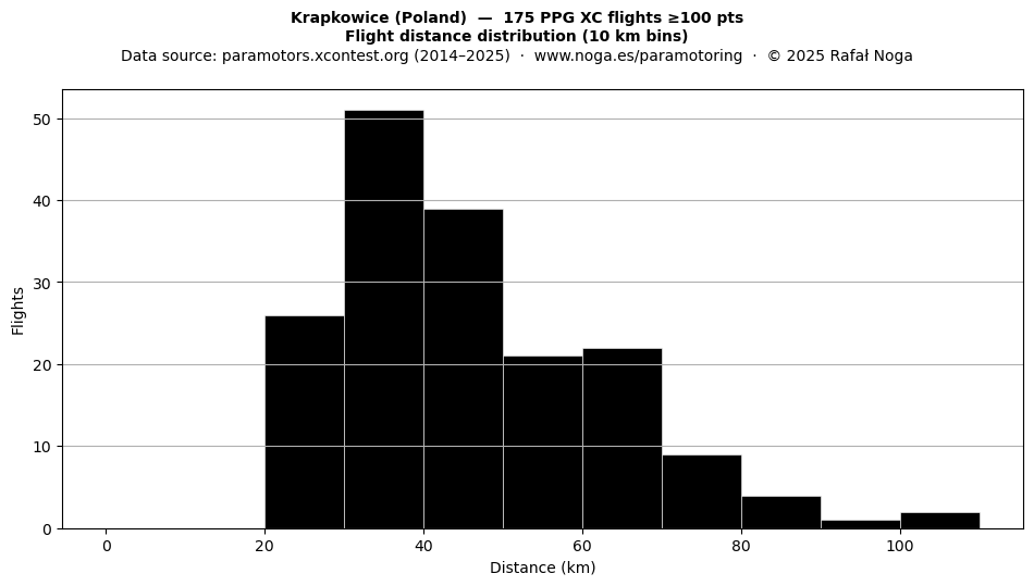 Flight distance
