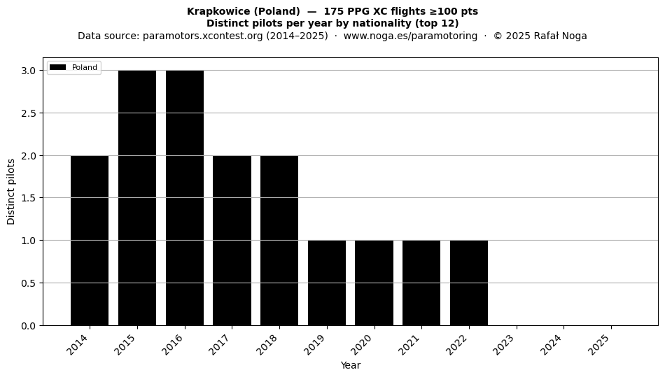 Distinct pilots per year