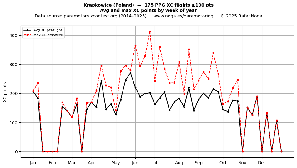 XC points by week