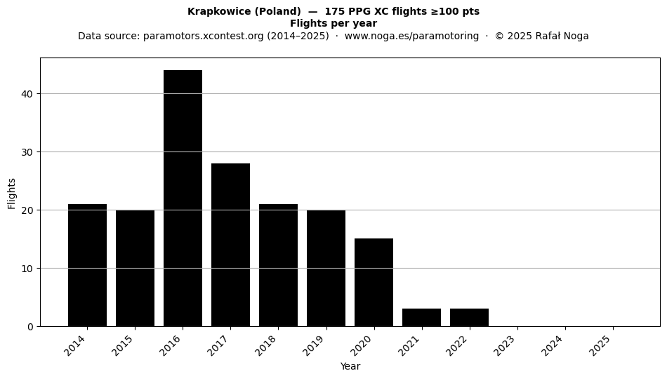 Flights per year