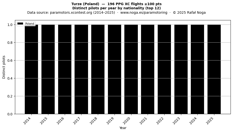 Distinct pilots per year