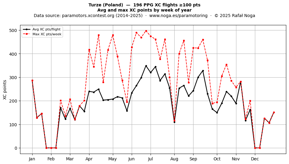 XC points by week